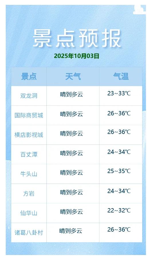 直冲38℃！“秋老虎”燃爆国庆 注意防暑防晒