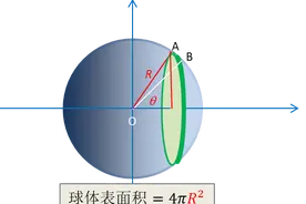球体表面积公式推导（2种方法） - 微积分应用图片