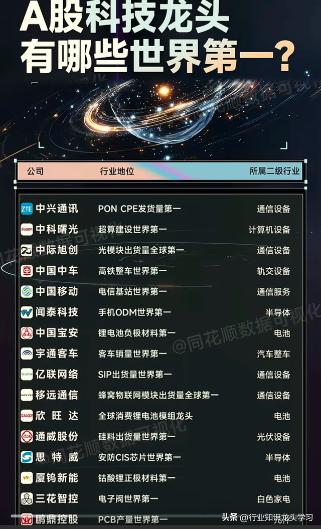 值得珍藏：光伏+世界第一+LED+PCB+核心半导体+激光雷达+算力等
