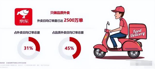 杀疯了！京东100天完成美团2年的成就，刘强东将开启外卖新模式