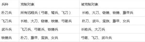 三国群英传2：兵种相克到底是怎么回事？哪个兵种表现最为亮眼？