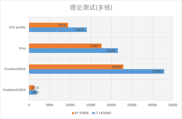 上上代的老i7还在战斗？R7 9700X vs i7 14700KF游戏测试