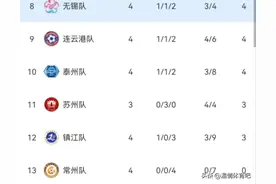 2-0，1-1！苏超也疯狂！徐州无锡取胜，常州吞4连败，积分榜更新图片