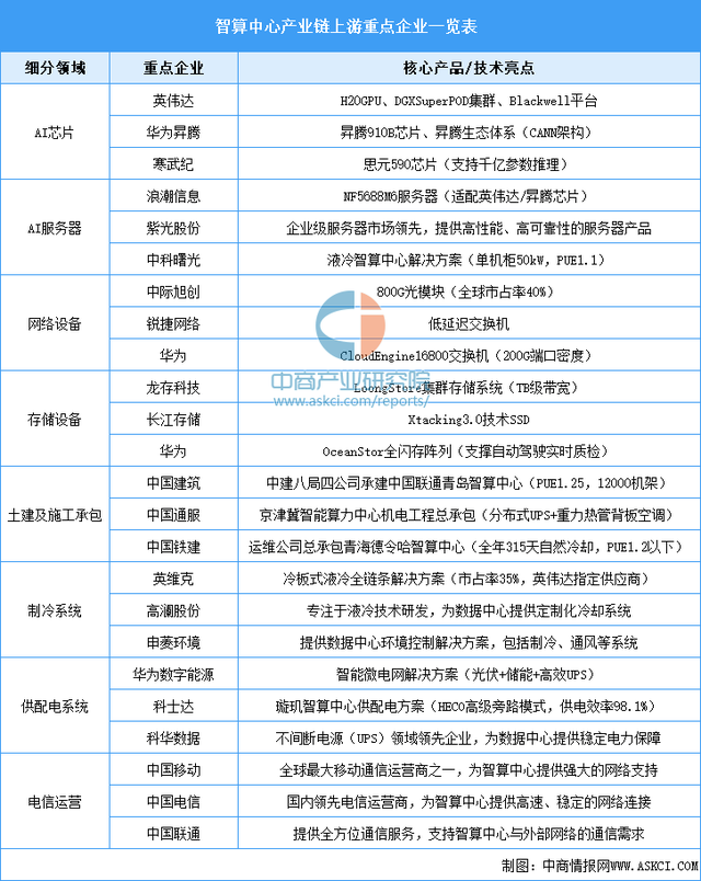 2025年中国智算中心产业链图谱及投资布局分析（附产业链全景图）