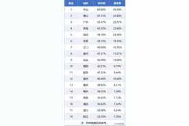 中山最高？网传广东各地本科率排行曝光，深圳竟掉出前3图片