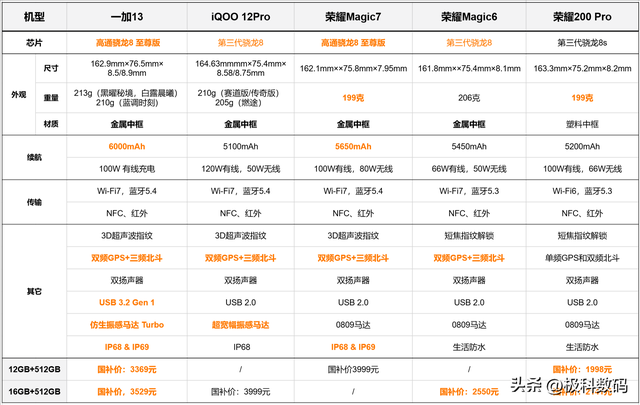4000元以下手机对决！一加13、iQOO、荣耀，谁才是性价比影像王者