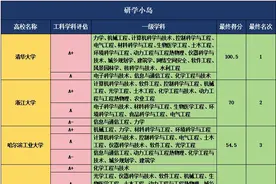 新一轮学科评估：中国高校工科排名！图片