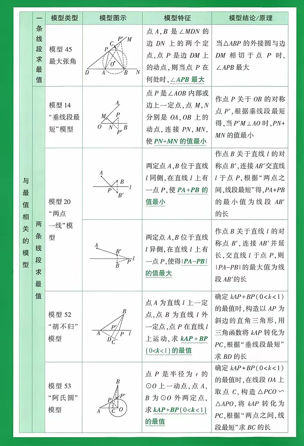 实用!初高中54个数学模型+模型图示+模型特征+模型结论插图13 实用!初高中54个数学模型+模型图示+模型特征+模型结论