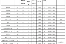 皖西学院发布2025专升本招生章程！图片