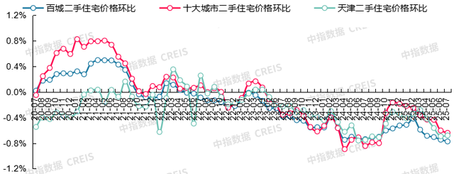 7月十大城市二手房价格环比均下跌