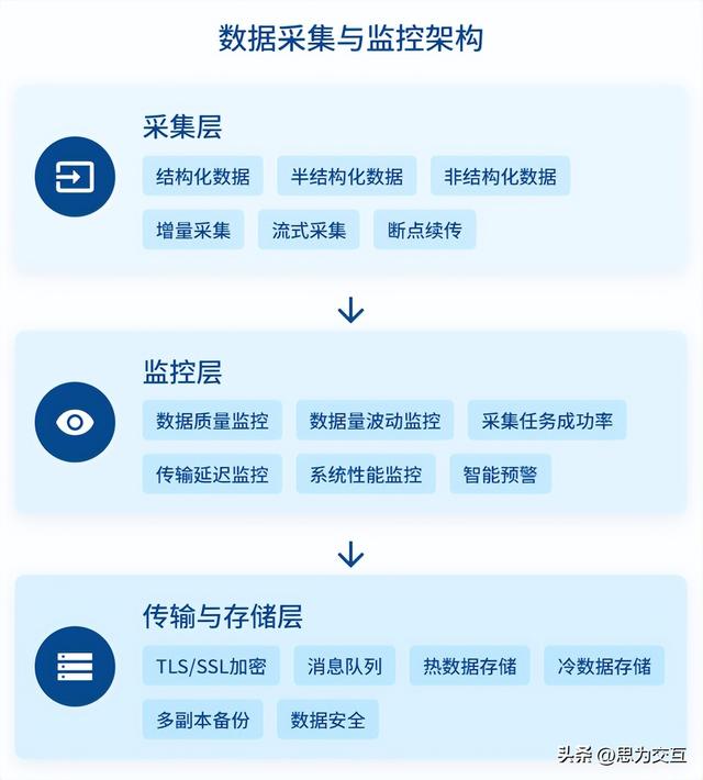 企业级数据采集与监控解决方案：从0到1搭建的5个核心步骤