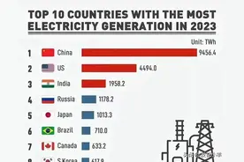 中国电力有多强？发电量占全球3成，是唯一掌握特高压技术的国家图片