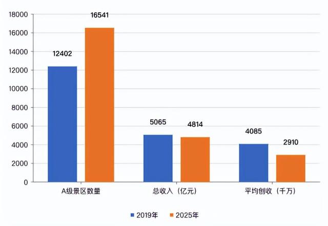 疫情后“2年报复旅游期”满，2025年的旅游业，或是史上最难一年