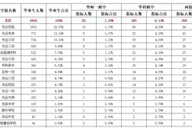 大跌眼镜！武汉各区分配生指标差5倍，武昌江岸24%，东高洪山5%图片
