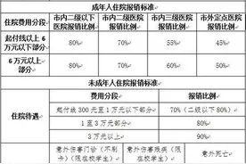 医院绝不会说的秘密：三甲和社区医院报销比例差20%！图片