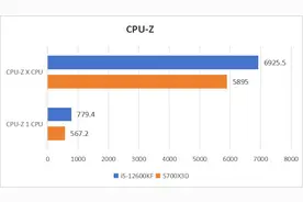 热门千元级 CPU怎么选？12600K VS 5700X3D综合性能大比拼图片