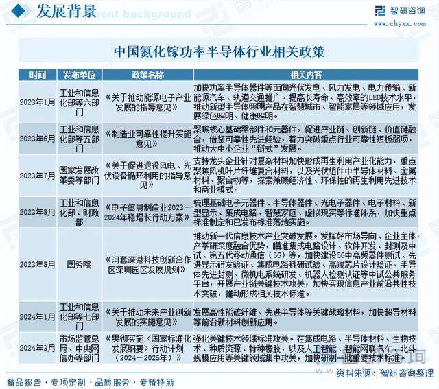 中国氮化镓功率半导体行业市场运行态势分析：行业步入繁荣发展期