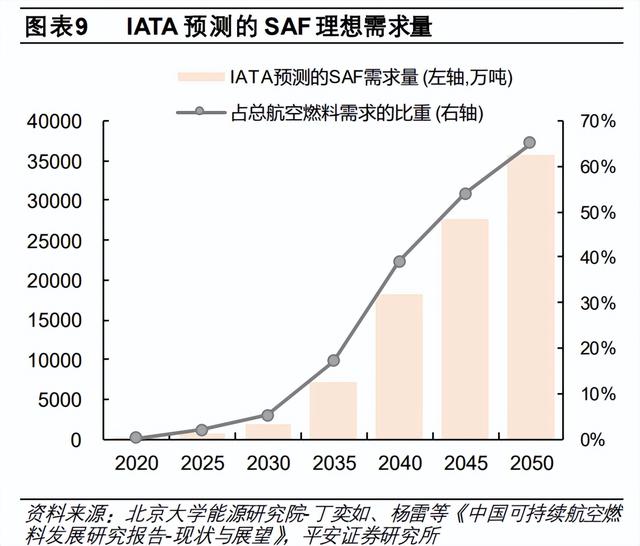 生物航煤SAF专题报告:航空碳减排核心路径，明确掺混政策有望落实