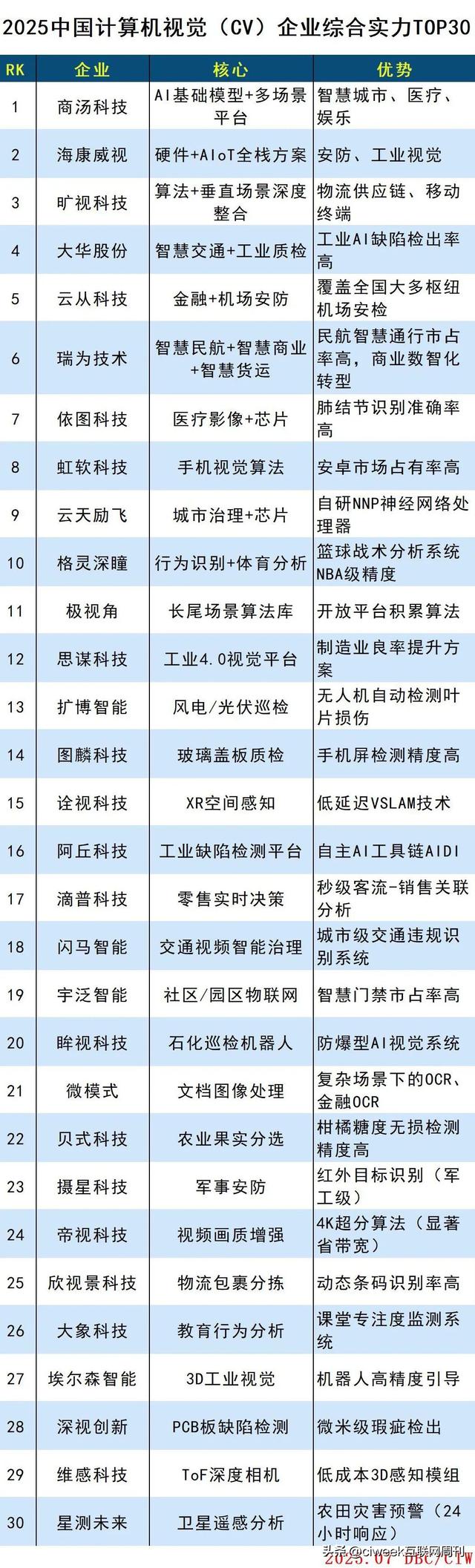 中国计算机视觉企业TOP30