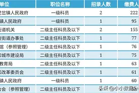 竞争太激烈！陕西省公务员考试部分缴费人数较多职位盘点！图片