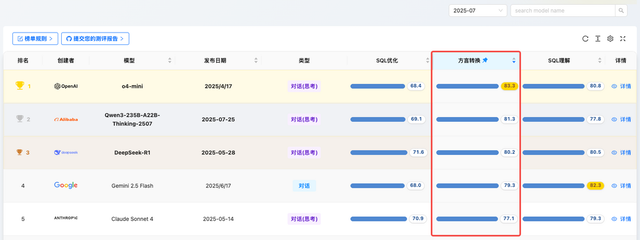2025 年 7 月《大模型 SQL 能力排行榜》发布