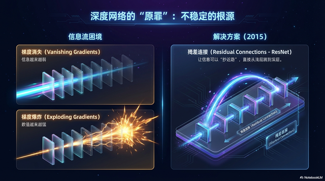 DeepSeek mHC深度解析：流形约束超连接如何重塑大模型训练