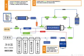 RO反渗透净水器---零陈水问题解决方案探讨图片