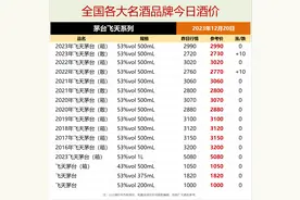 12月20日，全国各大名酒品牌 白酒价格一览表图片