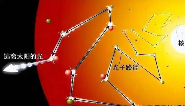 太阳光多久到达地球，8分钟？并不是，需要10万年！