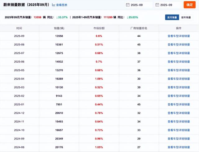 千亿骗局曝光！蔚来被控财务造假遭起诉，离退市还有多远？