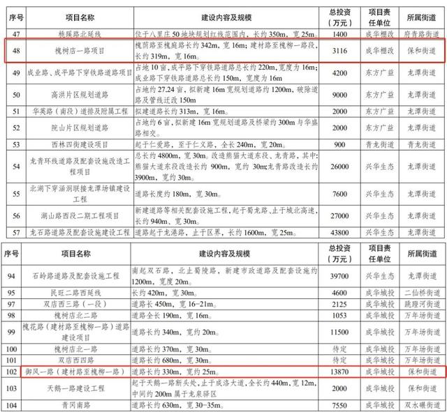 城市更新重点片区，成都中环这些地方即将大翻身！