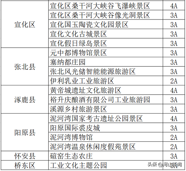 张家口32家景区闭园！名单公布！