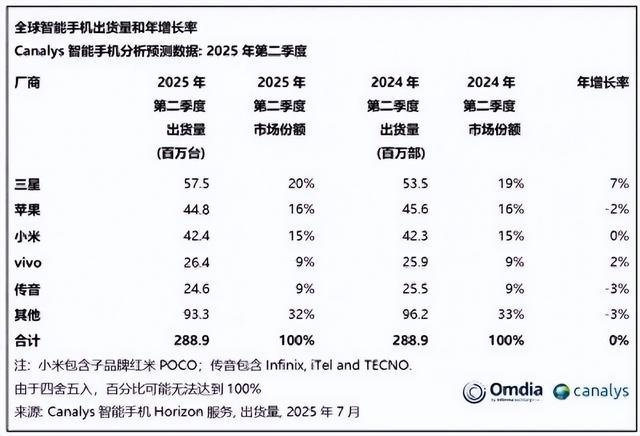 中国手机市场大洗牌：华为排第一，小米只差0.2%追上华为
