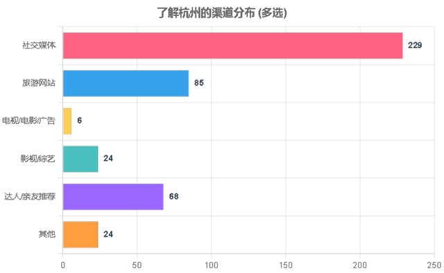 最想来杭州玩什么，看什么，吃什么？想带什么杭州特产回家？在外国游客眼里，杭州的魅力值在哪里？