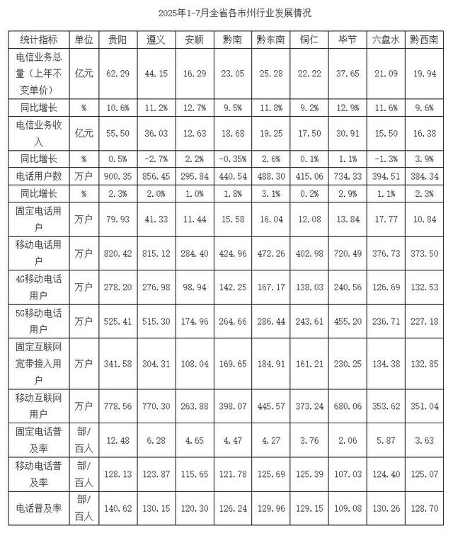 2025年1至7月贵州电信业务总量完成279.2亿元