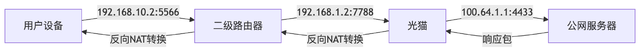 飞牛、绿联NAS远程访问优化指南！告别蜗牛速度，解锁远程直连！