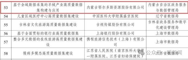 全国名单公布！鄂尔多斯一项目入围→