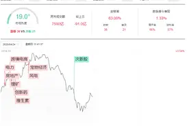 突发跳水！A股冲高回落 缺口未回补下 要调整了吗？图片