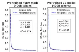 清华发布Temporal Scaling Law，解释时间尺度对大模型表现的影响图片