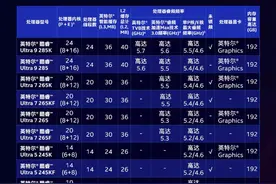 Ultra 7 265K台式机已登场，性能超14900K，还有2000补贴可减图片