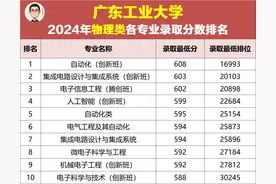 最低590分，排位3万名以内！广东工业大学2024年10大热门专业排名图片
