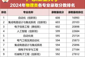 最低590分，排位3万名以内！广东工业大学2024年10大热门专业排名图片