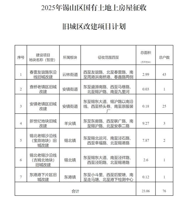 汇总！无锡2025年新一轮大拆迁来袭，涉及区域全曝光！