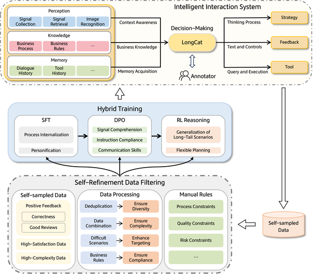 美团LongCat Interaction发布大模型交互系统技术报告WOWService