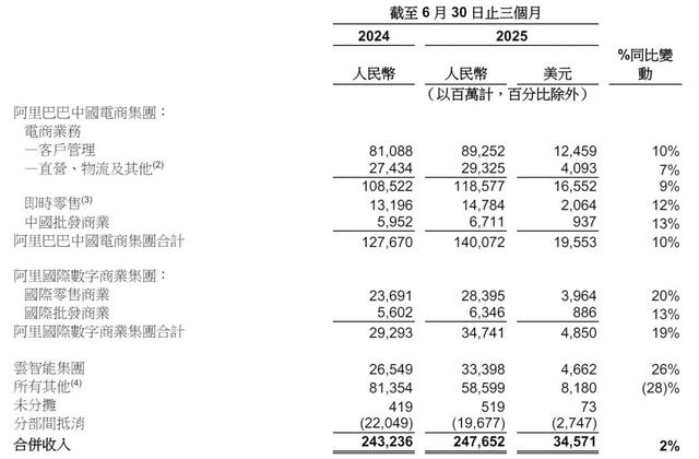 阿里季报图解：营收2477亿 经调整净利降18% 因加大对淘宝闪购投入