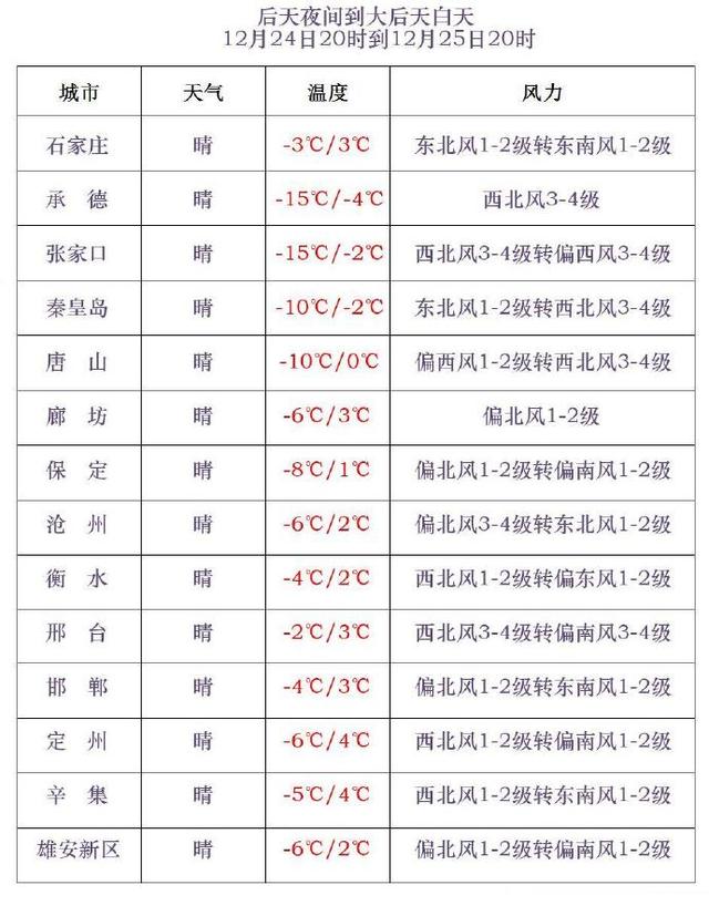 河北省！全省性降水开启，今天12月23号天气预报，重点分布如下
