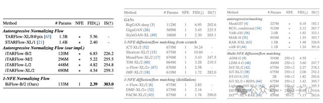 何恺明组三位本科生领衔!聚焦Flow模型,突破归一化流生成效率瓶颈