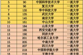 西班牙对我国大学的排名，你的母校上榜了吗？图片