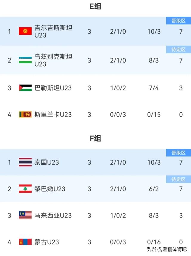 2-1，3-2！亚预赛大结局！7场卡位战仅1场0-0，亚洲杯16强出炉！