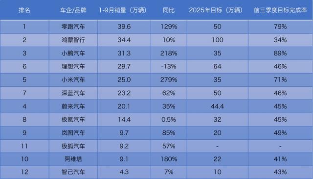 车企新能源目标完成率：传统车企向好 新势力仅小鹏、零跑达标